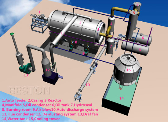 Plastic Pyrolysis Process