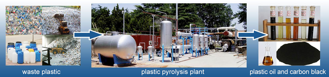 Waste Plastic Pyrolysis Plant Banner