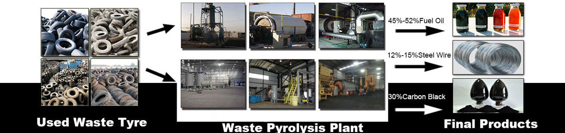 pyrolysis of tyres