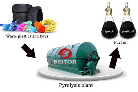 Beston waste pyrolysis plant