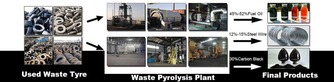 Waste Tyre Pyrolysis Plant Banner