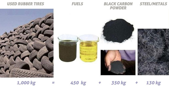 Recycle Waste Tires to Fuel Oil and Carbon Black