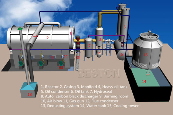 Beston Group Can Succeed in Pyrolysis Technology